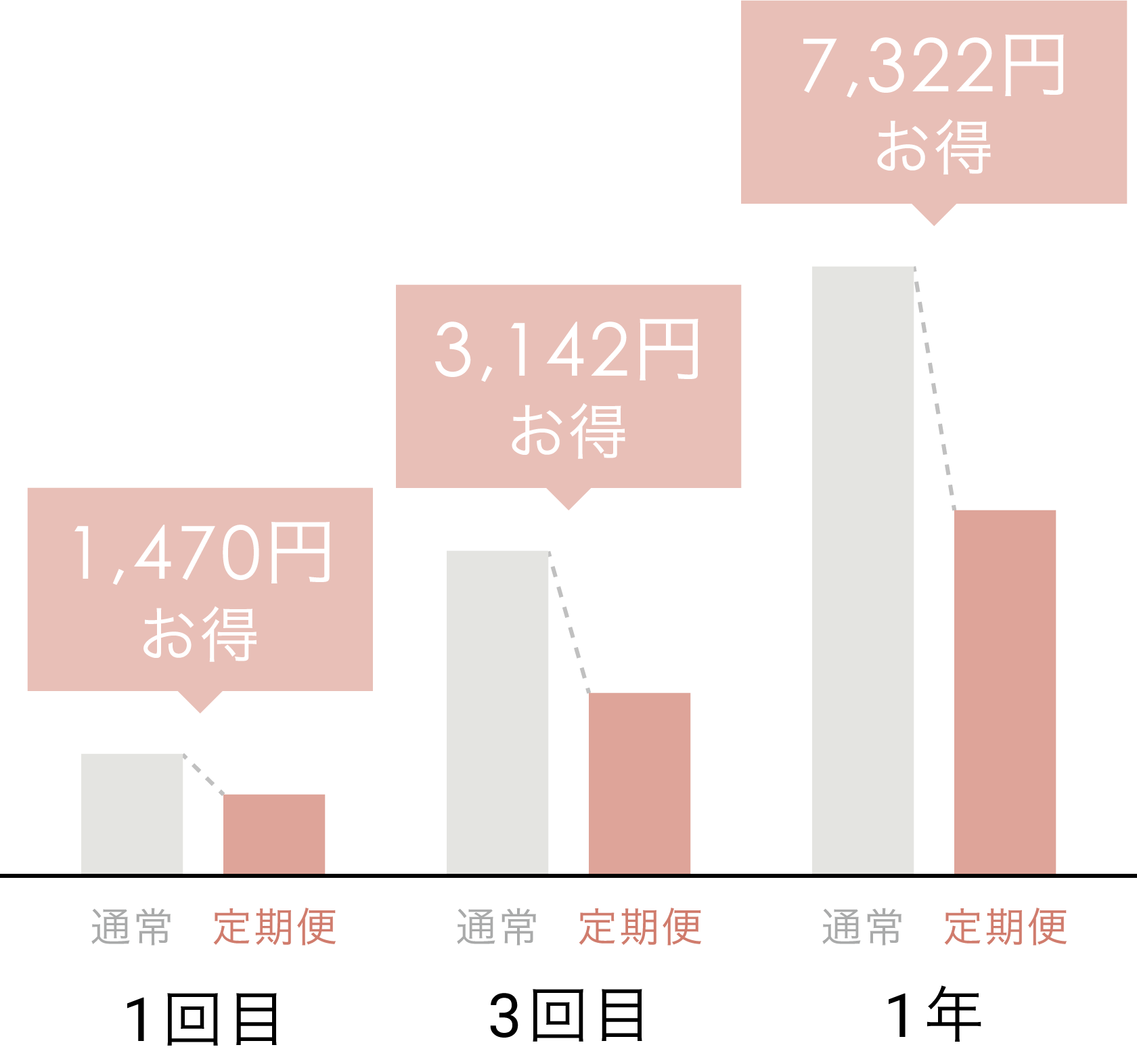 通常と定期の違い：1回目￥1,470お得、2回目￥3,142お得、3回目￥7,322お得
