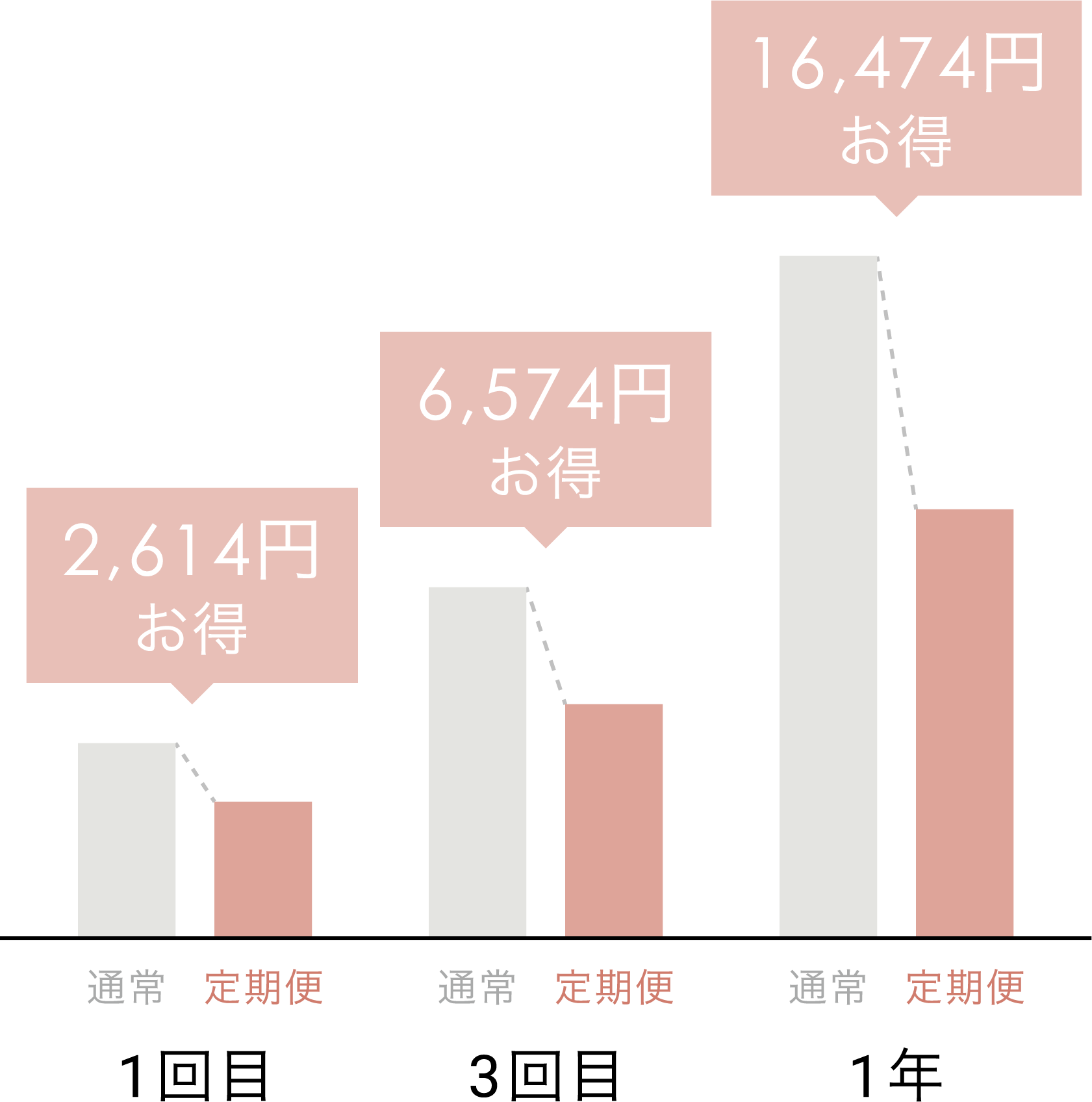 通常と定期の違い：1回目￥2,614お得、2回目￥6,574お得、3回目￥16,474お得